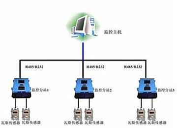 煤矿瓦斯监控系统