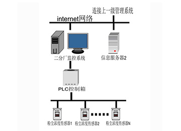 粉尘浓度报警系统