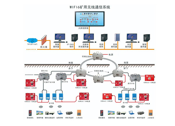矿用wifi6融合通信系统