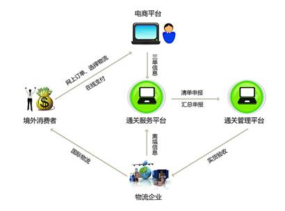 电商平台要为产业链带来价值
