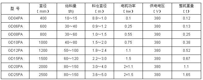 活化给煤机技术参数
