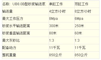 UB8.0B型砂浆泵技术参数
